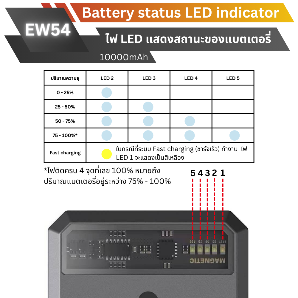 Combo set! EW54 Powerbank 10000mAh ลดพิเศษยกเซตพร้อม Adapter & สายชาร์จเร็ว