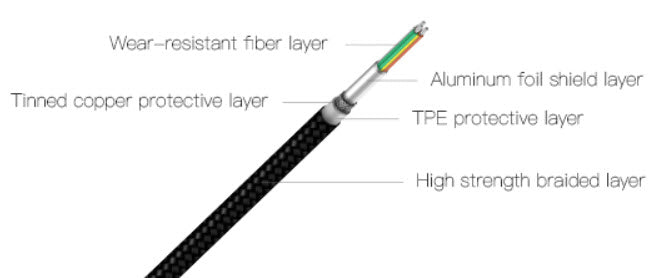 สาย Eloop S7 USB-A to Type C 5A ยาว 1 เมตร QC 3.0 Fast Charge ส่งฟรี!
