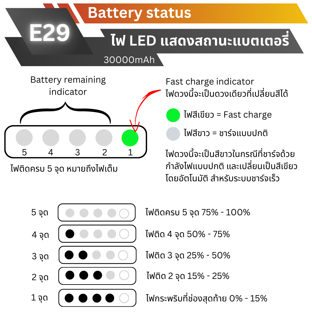 COMBO SET E29 30000 mAh สีดำ + Adapter EQ-24BUS แถมซอง & สายชาร์จ ส่งฟรี